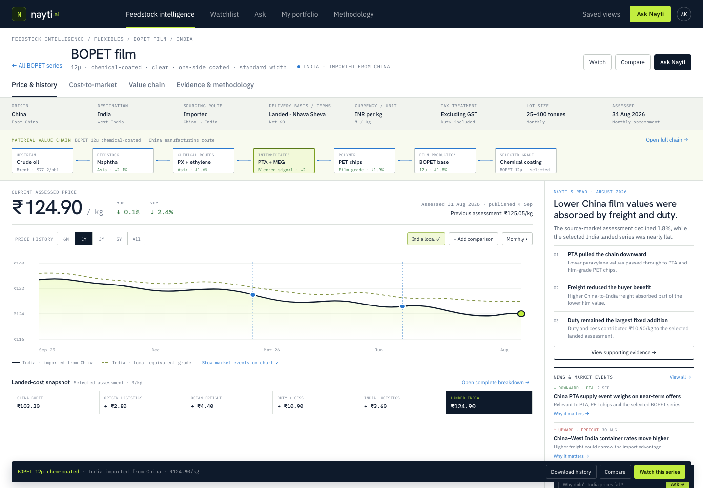 Nayti price-series detail showing a BOPET assessment, material value chain, price history, landed-cost breakdown, Nayti's Read, market news and evidence.